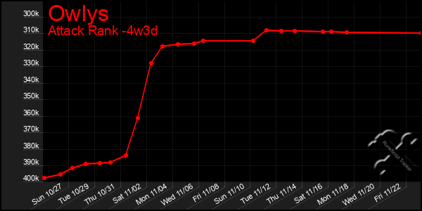 Last 31 Days Graph of Owlys