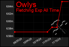 Total Graph of Owlys