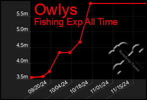 Total Graph of Owlys