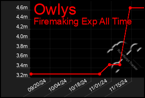 Total Graph of Owlys