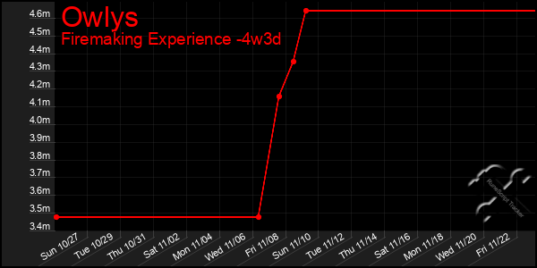 Last 31 Days Graph of Owlys