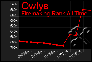 Total Graph of Owlys