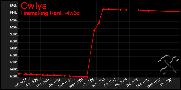 Last 31 Days Graph of Owlys