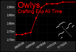 Total Graph of Owlys