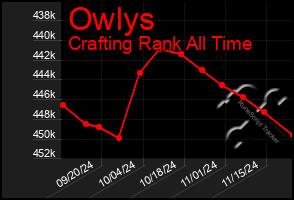 Total Graph of Owlys