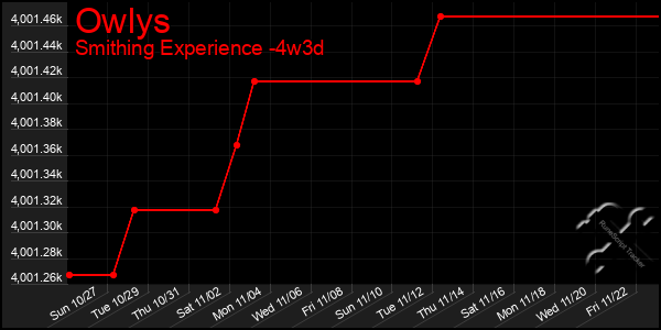 Last 31 Days Graph of Owlys