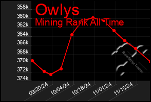 Total Graph of Owlys