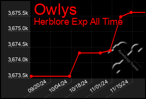 Total Graph of Owlys