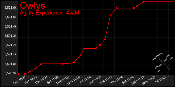 Last 31 Days Graph of Owlys