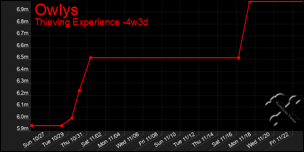 Last 31 Days Graph of Owlys