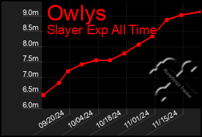 Total Graph of Owlys