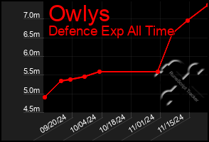 Total Graph of Owlys