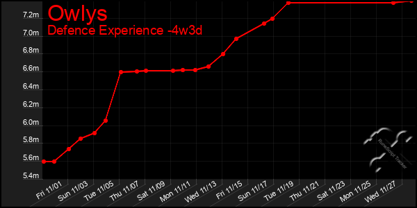 Last 31 Days Graph of Owlys