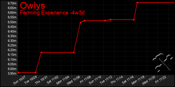 Last 31 Days Graph of Owlys