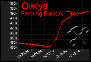 Total Graph of Owlys