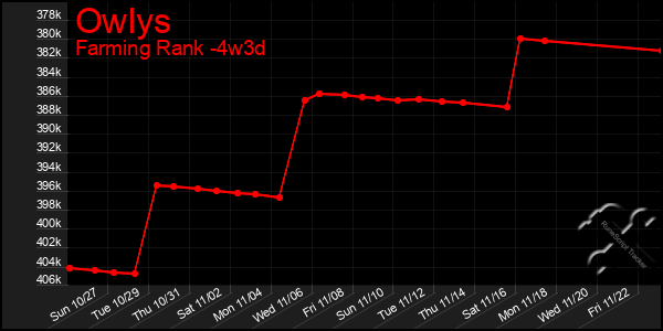 Last 31 Days Graph of Owlys