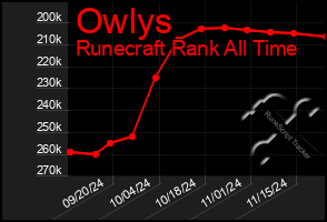 Total Graph of Owlys