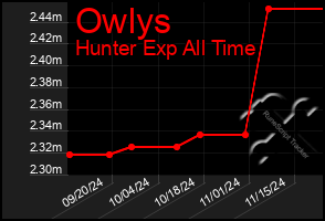 Total Graph of Owlys