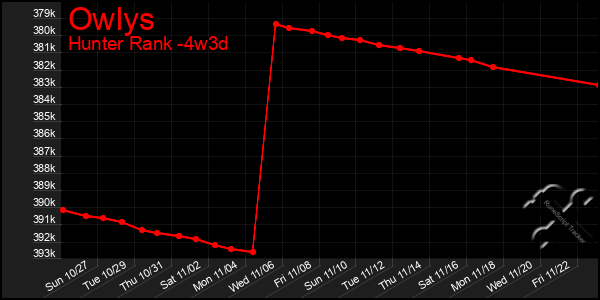 Last 31 Days Graph of Owlys