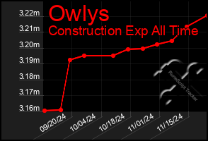 Total Graph of Owlys