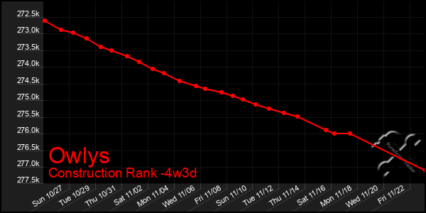 Last 31 Days Graph of Owlys