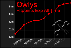 Total Graph of Owlys