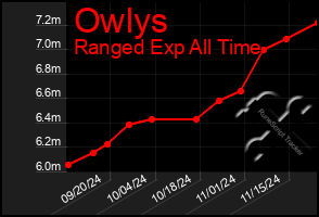 Total Graph of Owlys