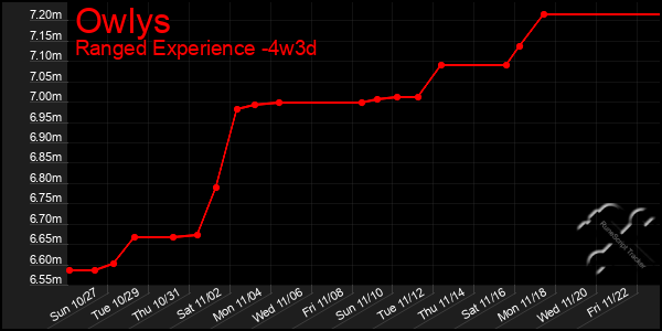 Last 31 Days Graph of Owlys