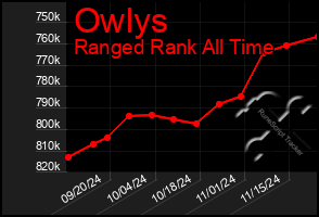 Total Graph of Owlys