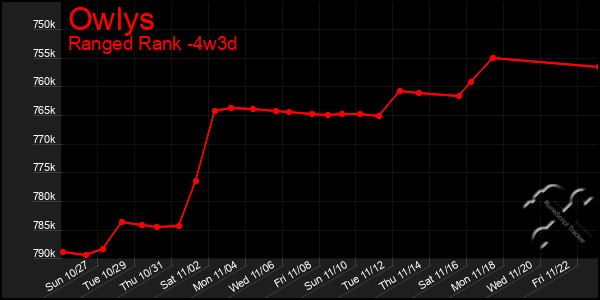 Last 31 Days Graph of Owlys