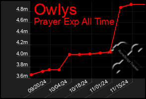 Total Graph of Owlys