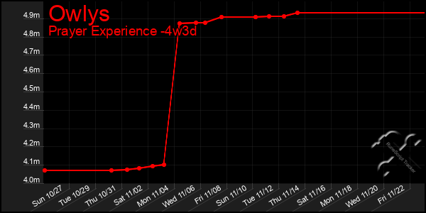 Last 31 Days Graph of Owlys