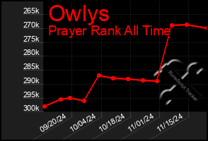 Total Graph of Owlys