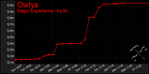 Last 31 Days Graph of Owlys