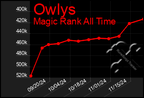 Total Graph of Owlys