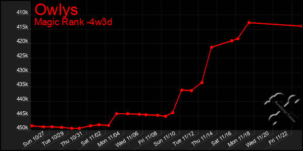 Last 31 Days Graph of Owlys