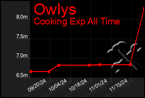 Total Graph of Owlys