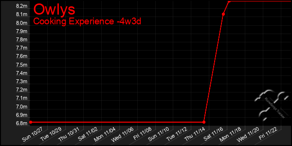 Last 31 Days Graph of Owlys