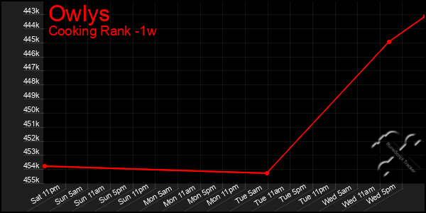 Last 7 Days Graph of Owlys