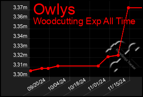 Total Graph of Owlys