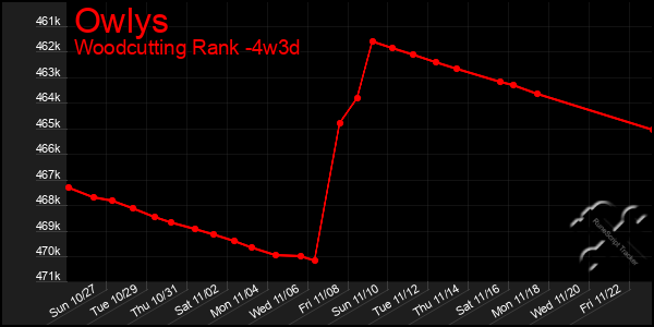 Last 31 Days Graph of Owlys