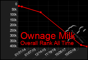 Total Graph of Ownage Milk