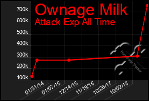 Total Graph of Ownage Milk