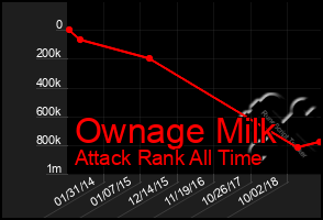 Total Graph of Ownage Milk