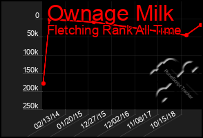 Total Graph of Ownage Milk