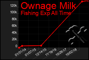 Total Graph of Ownage Milk