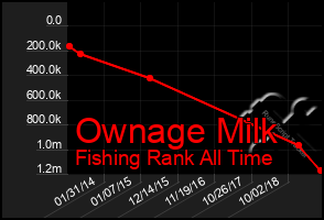 Total Graph of Ownage Milk