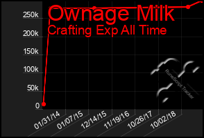 Total Graph of Ownage Milk