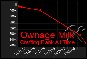 Total Graph of Ownage Milk