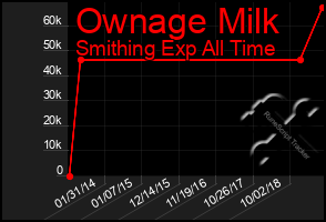 Total Graph of Ownage Milk